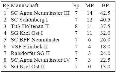 36 Schach in Schleswig-Holstein 4 / 2015 36 Aus den Vereinen Kieler SG D-Klasse Kiel Ein ausgewogenes Turnier im April Zum Schnellschachturnier im April kamen 20 Schachspieler in den Legienhof.