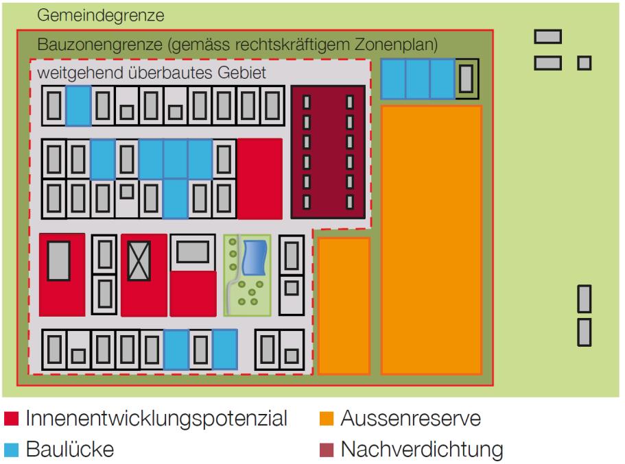 Innenentwicklung in der Ortsplanung Quantitative Berücksichtigung Die Kapazität des Zonenplans setzt sich