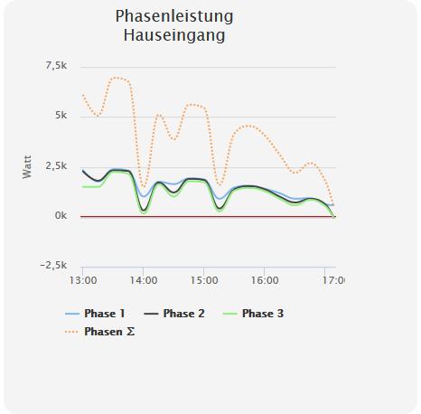 E3/DC GmbH 9 Monitoring des Hauskraftwerks Erweitertes System-/Anlagenmonitoring: Visualisierung der einzelnen Phasenleistungen (L1 bis L3 zzgl.