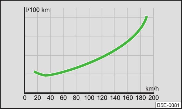 Vollgas vermeiden Abb. 143 Prinzipdarstellung: Kraftstoffverbrauch in l/100 km und Geschwindigkeit in km/h Im Leerlauf dauert es sehr lange, bis der Motor betriebswarm wird.