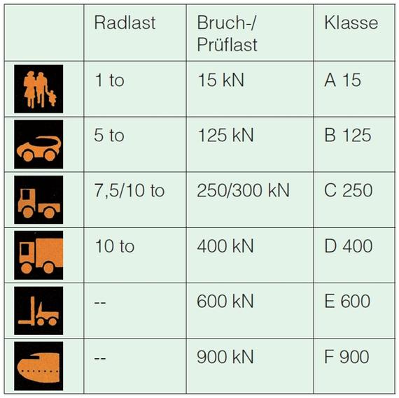 Belastungsklassen für Strassen und Plätze Klasse A Prüfkraft 15 kn (Alt.