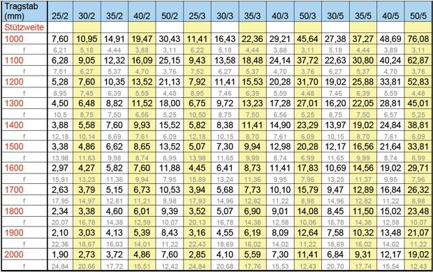 Belastungstabelle Schweißpressroste unter gleichmäßig verteilter Nutzlast Schweißpressroste, feuerverzinkt, Tragstabteilung 34,3