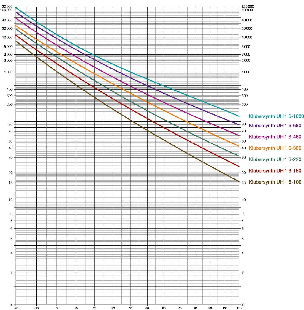 Viskositäts-Temperatur-Diagramm
