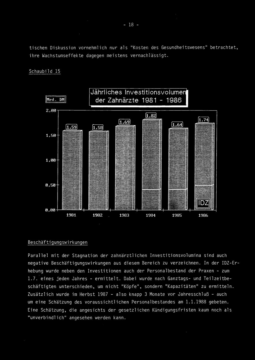 1983 1984 1985 1986 Beschäftigungswirkungen Parallel mit der Stagnation der zahnärztlichen Investitionsvolumina sind auch negative Beschäftigungswirkungen aus diesem Bereich zu verzeichnen.