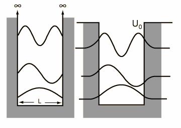 Kästen mit endlicher Tiefe: Gebundene und ungebundene Zustände V Der Kasten habe jetzt eine endliche energetische Tiefe (potenzielle