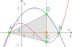.5. Die Parallele zur Orinate mit er Gleichung x = t mit t ] -; [ schneiet f im Punkt C un g im Punkt D. Es entsteht ein von t abhängiges Viereck er Punkte A, C, B un D..5. Skizzieren Sie as Viereck für t = in as Koorinatensystem von.