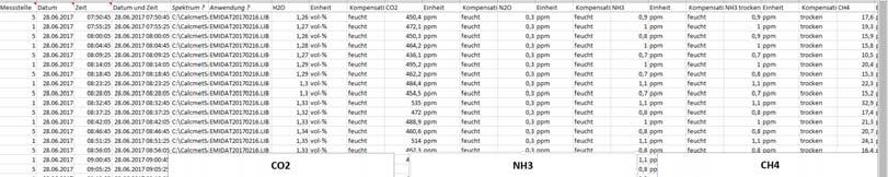 Datenerfassung und aufbereitung Aufgenommen werden die Konzentrationen der folgenden Gase (innen und außen): CO 2, NH 3, CH 4, N 2 O, H