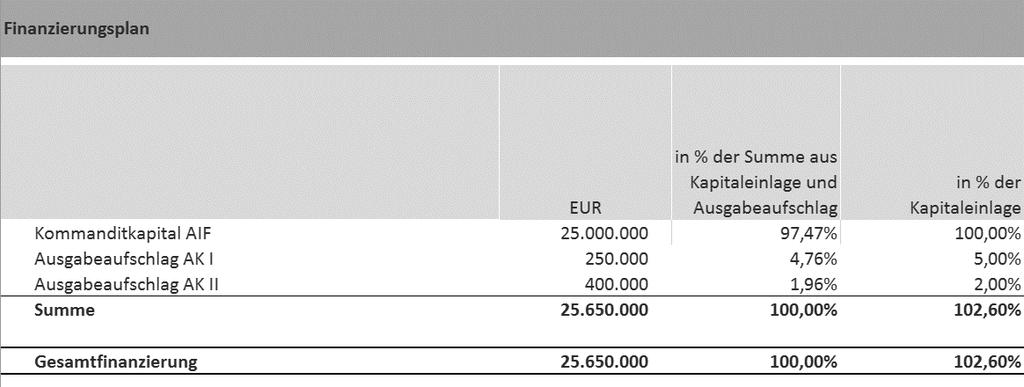 Kapitaleinlagen der Anteilklasse I in den AIF in Höhe von EUR 5 Mio. einem Betrag von insgesamt EUR 0,55 Mio.