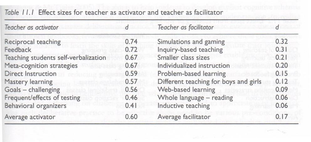 Diese Ergebnisse zeigen, dass (vom Lehrer ausgeführte) aktive und geführte Instruktion sehr viel erfolgreicher ist als ungeführtes, facilitative Lernen.