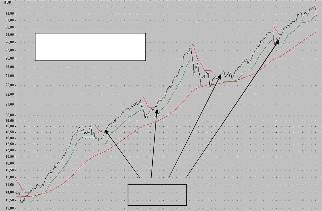 3.1.2 Schritt 2: Trading im Aufwärtstrend Trading im Aufwärtstrend (Kurs liegt über der roten Linie) Kaufsignal Darstellung eines Zielfonds mit Handelssystem und Indikator (Quelle: TaiPan) Befindet