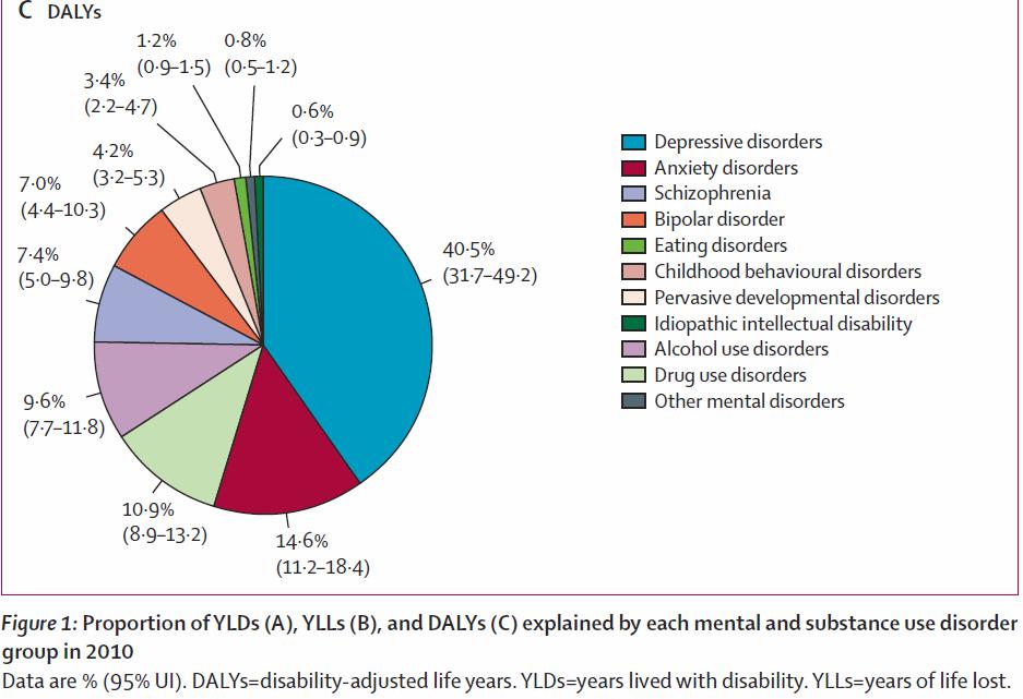 Psychische Störungen verkürzen Leben WHO Statistik DALY disability adjusted life years (durch