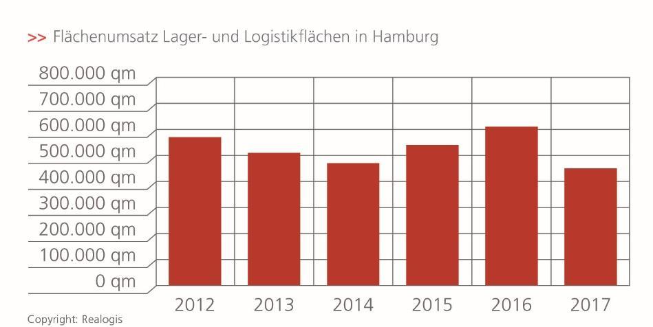 P R E S S E M I T T E I L U N G Realogis veröffentlicht Marktbericht für die Vermietung von Logistikimmobilien und Industrieflächen im Großraum Hamburg für 2017-2017 deutlich weniger sofort