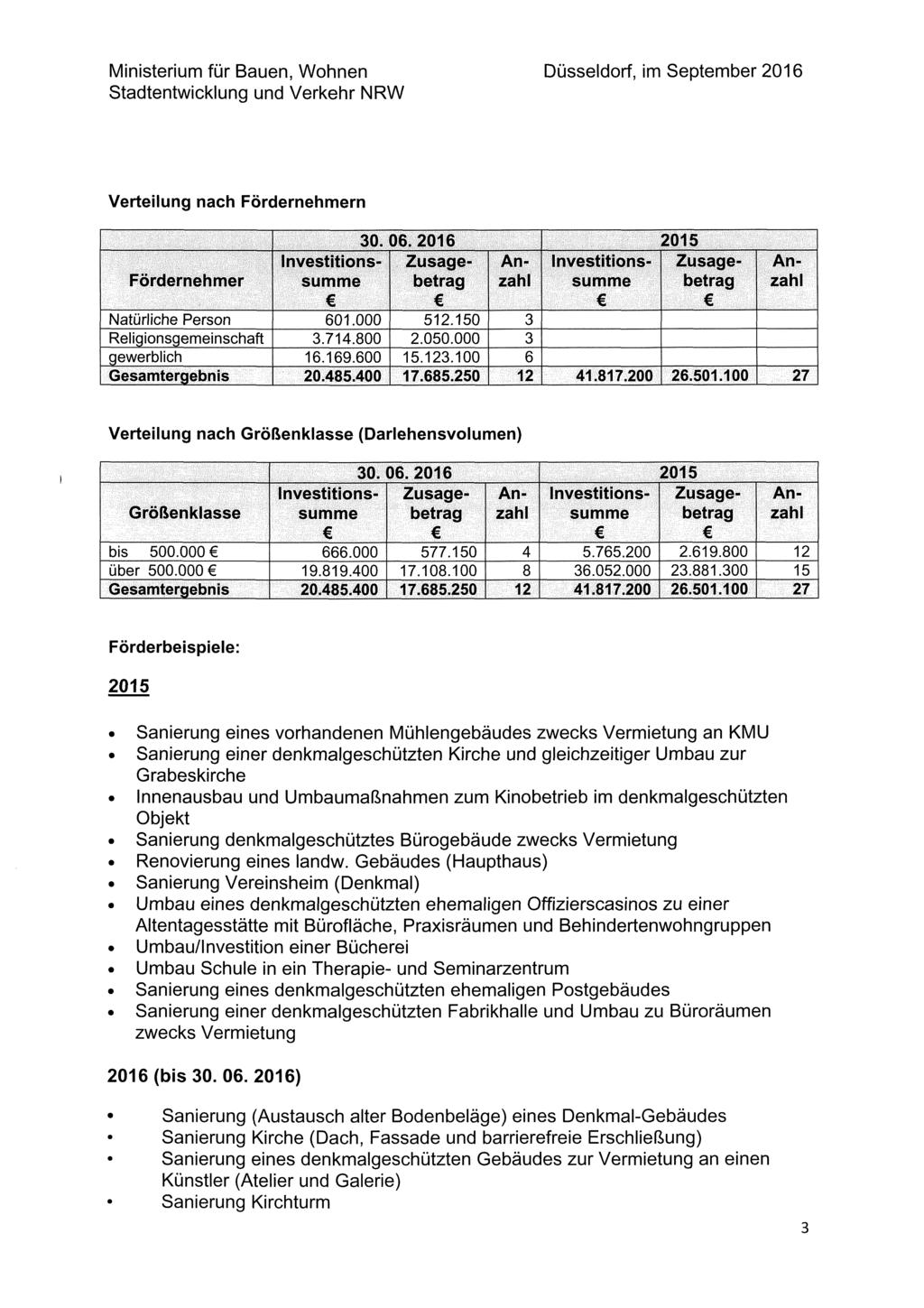 Verteilung nach Fördernehmern /... 30.06. 2016 20t5 Investitions...,Zusage- An... Investitiqns-.., Zusage- Fördernehmar summe betrag zahl summe betrag Natürliche Person 601.000 512.