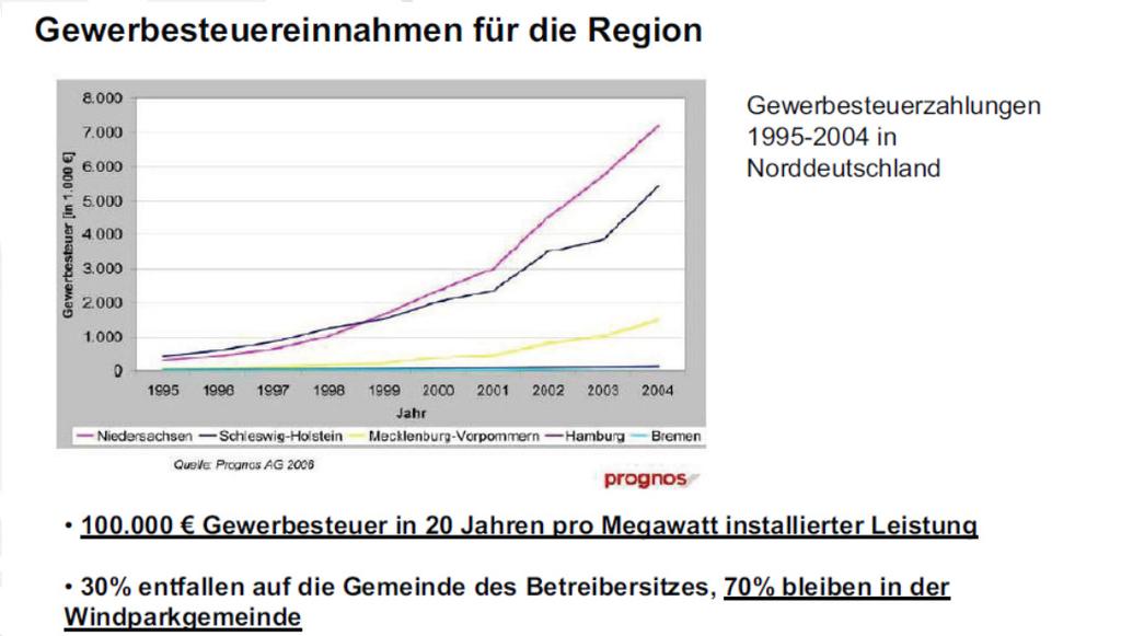 Regionale Auswirkung Teil