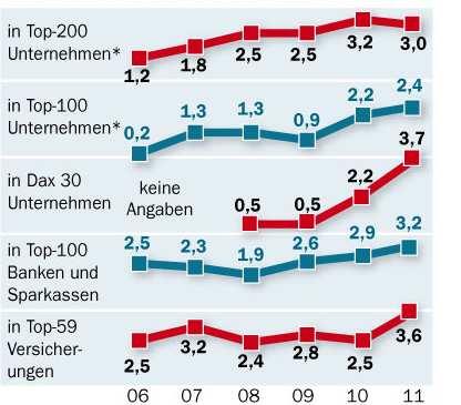 Top-Positionen kaum von Frauen besetzt Anteil in Vorständen in Deutschland, 2006-2011 in % Quelle: DIW, * ohne