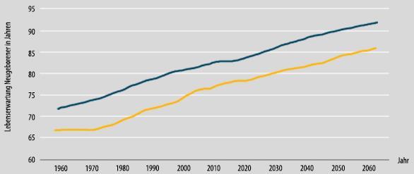 Aktuelle Zahlen zur demografischen Entwicklung Geburtenziffer je Frau: 1,5 (2015) Lebenserwartung (2015): 78,2 Jahren bei Männern 83,1 Jahren bei Frauen