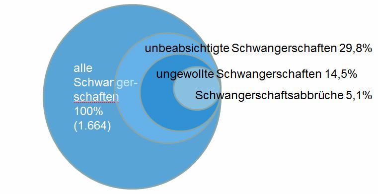 (in %) Quelle: BZgA, Datensatz frauen leben 3, 2016, 20- bis 44-jährige Frauen in Nordrhein-Westfalen 29,8% der Schwangerschaften waren nicht beabsichtigt; 14,5% waren ungewollt, darin enthalten: