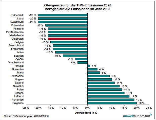 Quelle: Klimaschutzbericht 2016 - Österreichischen Umweltbundesamt Europäische Perspektive,