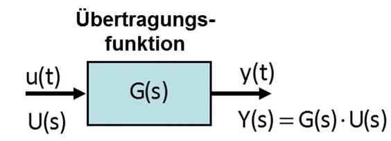 3. Laplace-Transformation Aufgabe: x Bestimme die Bildfunktion G(s) für die Dgl.