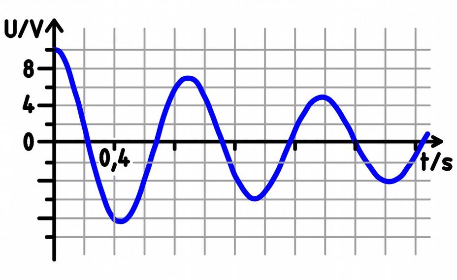 Schwingkreis in A/ns. (Kontrolle: 1,5 A/ns) f) Fertigen Sie unter Ausnutzung der gewonnenen Ergebnisse ein Skaliertes t-i-diagramm dieser Schwingung für eine vollständige Schwingungsdauer T an.