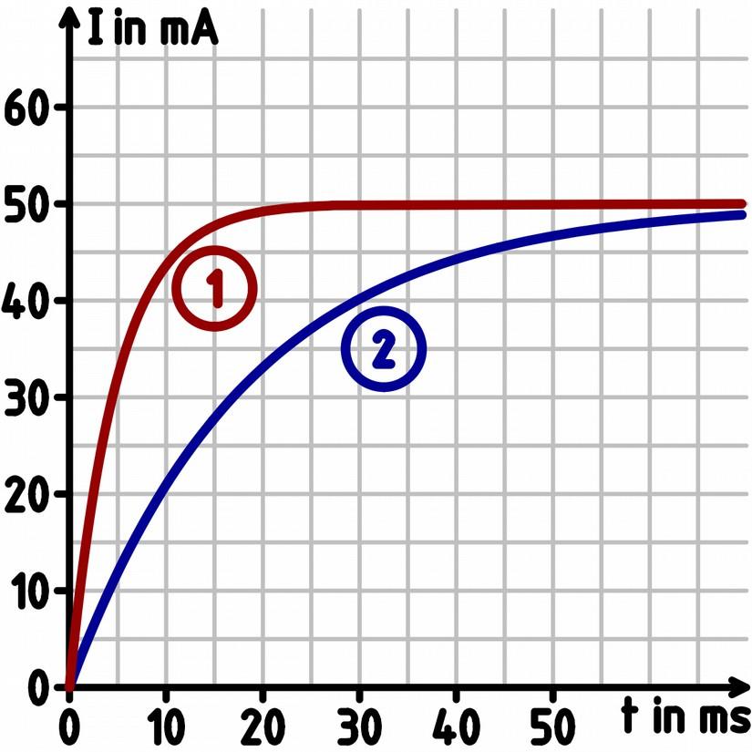 vität. Im Modellversuch wird dazu ein Eisenkern in die Spule geschoben. b) Die Eigenfrequenz ändert sich dabei um 1,0 khz.