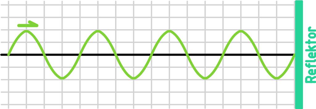 Aufgabe 13.263: Das Bild zeigt die zum Reflektor hin laufende Welle zum Zeitpunkt t = 0. Beachte dass am festen Ende ein Wellenberg als Tal reflektiert wird.