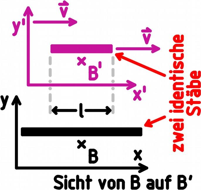 Aufgabe 9.154: Scheinbares Paradoxon: Weil sich B' bewegt, misst B eine längere Zeit als B'. Von B' aus gesehen bewegt sich aber B, also muss B' eine längere Zeit messen als B.