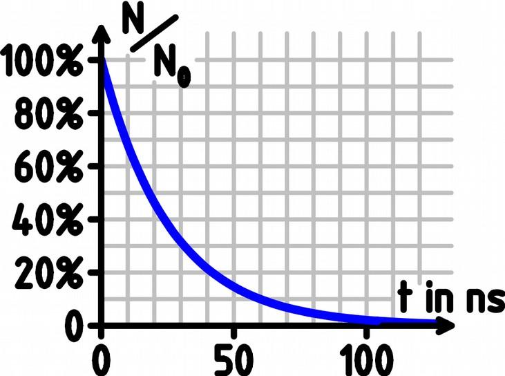 Aufgabe 9.160: (ähnlich wie Abitur 2012) Das Diagramm rechts zeigt den Anteil der noch vorhandenen Pionen ( π- Mesonen) in Abhängigkeit der seit der Entstehung verstrichenen Zeit.