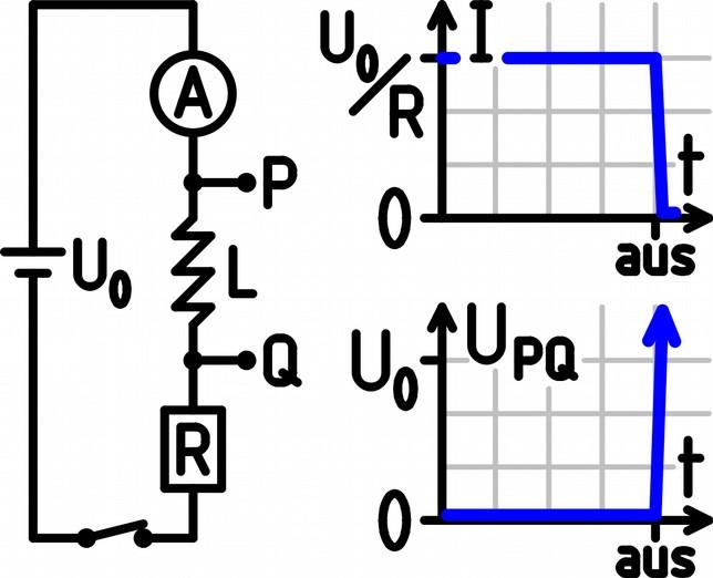 Ausschalten ohne Stromkreis: Beim Ausschalten fällt die Stromstärke in kürzester Zeit auf Null (kein Stromkreis mehr da), d.h. di/dt hat einen extrem hohen Betrag und wegen Ui = - L di/dt wird eine extrem hohe Spannung induziert.