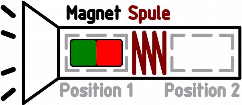 Aufgabe 10.212: Abi 2011; Induktionstaschenlampe a) Zunächst wird die Bewegung des Magneten von Position 1 nach Position 2 betrachtet.