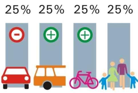 Zusammenfassung und Empfehlung Ziel sollte eine innovative, zukunftsfähige Mobilitätsversorgung der Wasserstadt Limmer sein, mit einem angebotsorientiertem ÖPNV, attraktiven Radverkehrsanlagen und