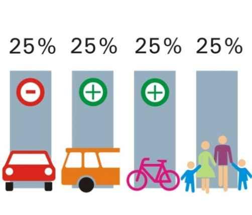 Mobilität - Kenngrößen Zur Abschätzung der zukünftigen Verkehrserzeugung durch die Wasserstadt Limmer werden in Bezug auf die Mobilitätskenngrößen zwei Varianten betrachtet: Mobilitätskenngrößen