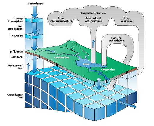 Modellbeschreibung und Modellbewertung Oberflächenabfluss zweidimensional und der Wasserfluss in der gesättigten Zone (Grundwasser) dreidimensional beschrieben (Abbildung 7).