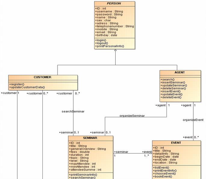 Klassendiagramm UML Modellierung und Generierung Klassendiagramm