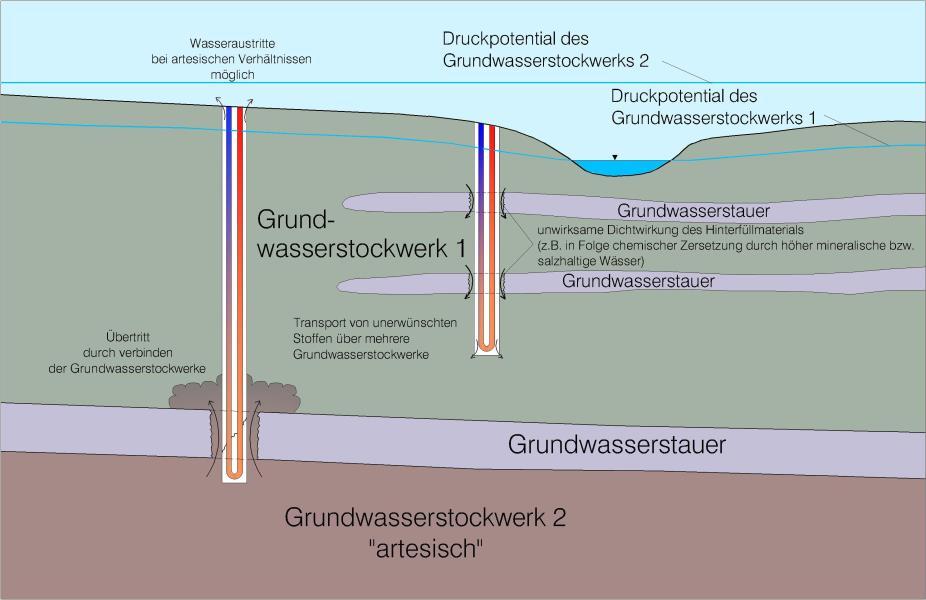 Geol.-Hydrogeologisch bedingte Einschränkungen 6.