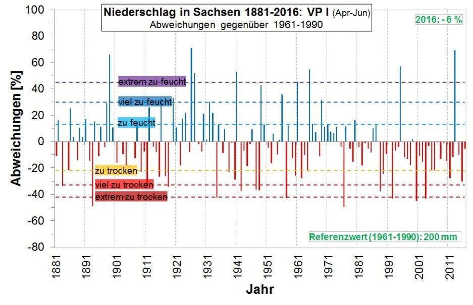 Niederschlag Sachsen, 1881-2016 ( vs.