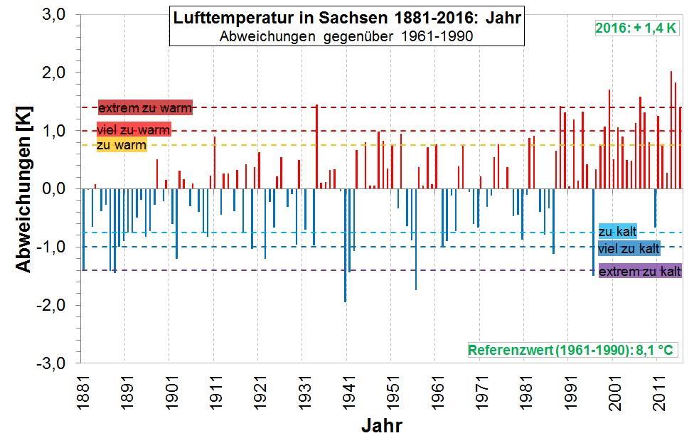 Lufttemperatur Sachsen, 1881-2016 ( vs.