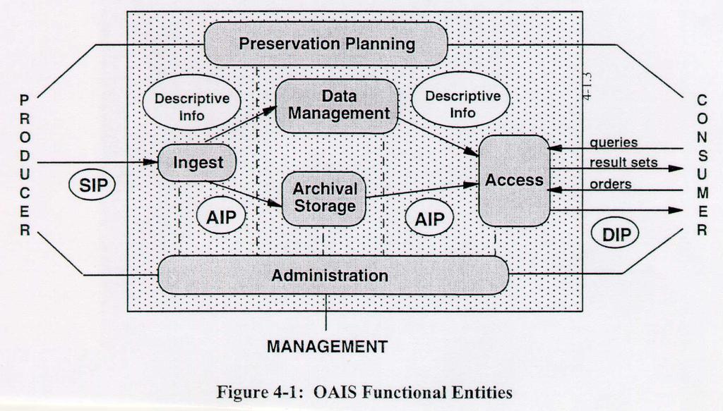 Open Archival Information System - OAIS SIP = Submission Information