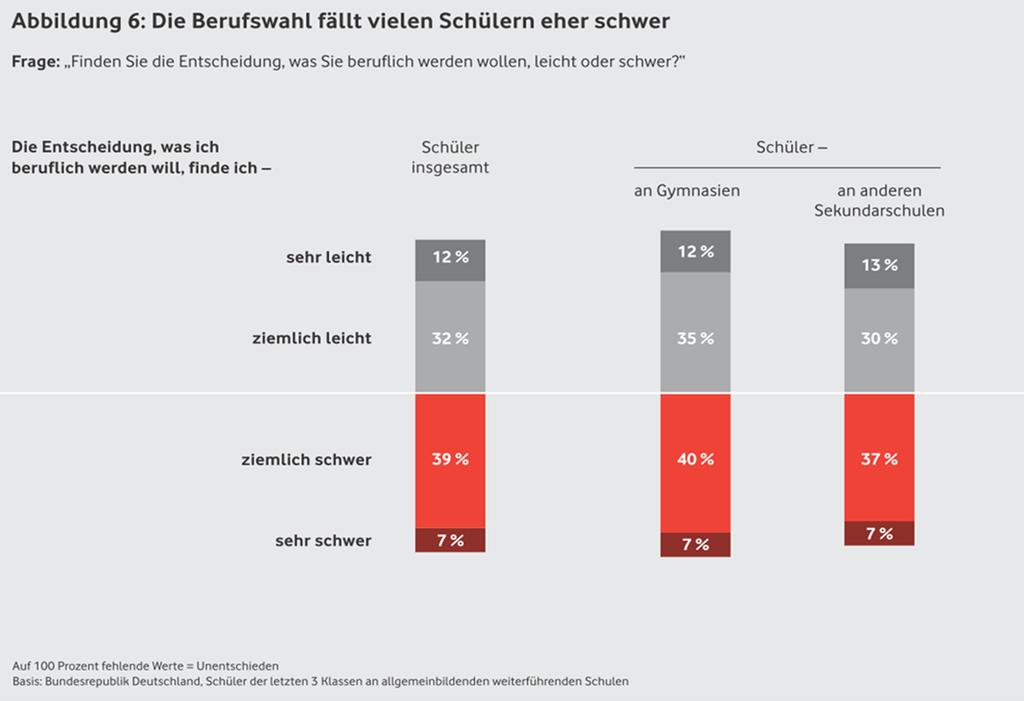 Ausgangssituation Quelle: Vodafone Stiftung Deutschland ggmbh (Hrsg.) 2014: Studie: Schule, und dann?