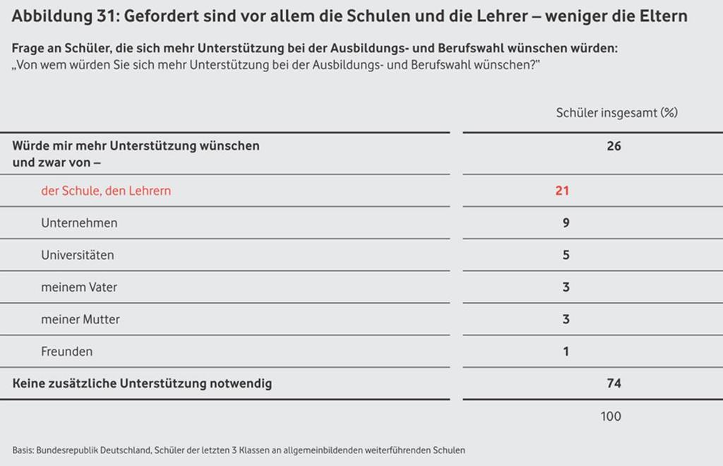 Ausgangssituation Quelle: Vodafone Stiftung Deutschland ggmbh (Hrsg.) 2014: Studie: Schule, und dann?