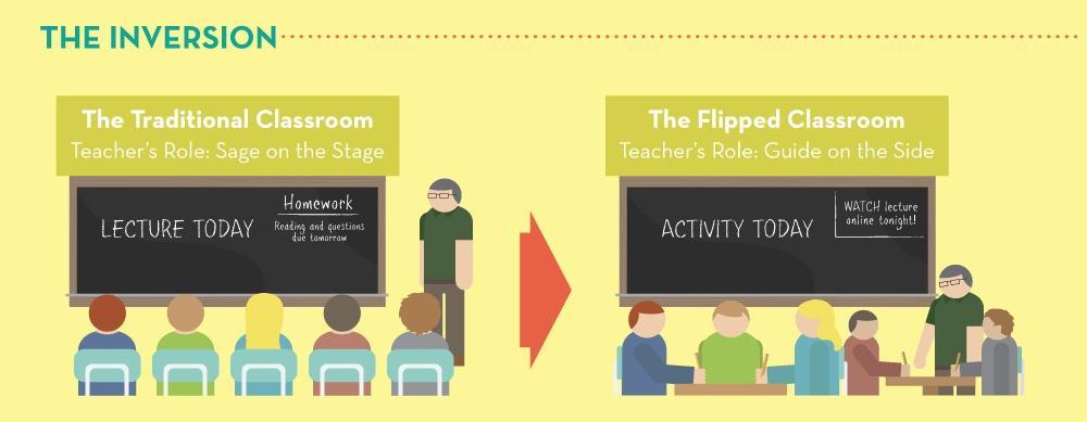 Flipped-Classroom-Konzept Änderung der Rollen Studierende Konsumenten Aktive