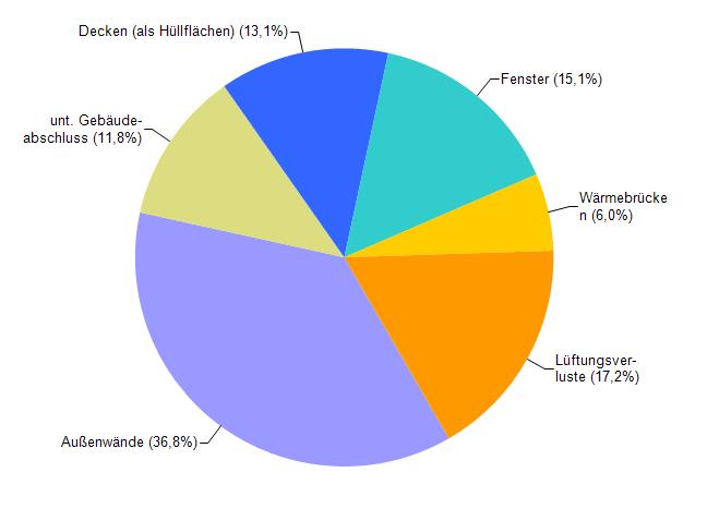 69 kwh/a Schwachstellen: Dieses 905 errichtete Reihenhaus weist mehrere energetische Schwachstellen auf. Eine größere sind die ungedämmten Außenwände, über die 36,8 % der Wärmeverluste entstehen.