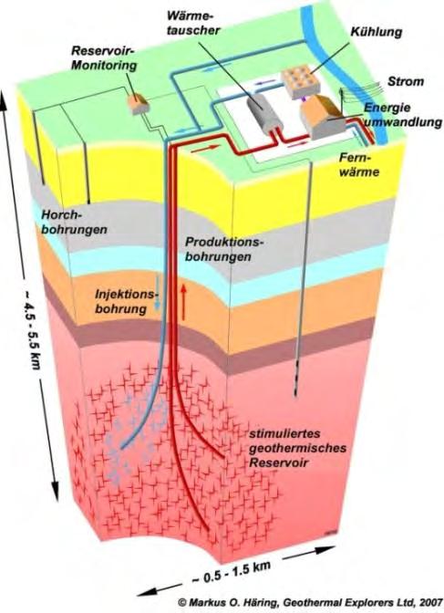 Herausforderung: Wärme aus dem Untergrund bringen a) b) Hydrothermale Anlagen nutzen Wasser, welches in der Tiefe von Natur aus