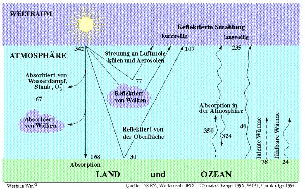 Abbildung 18: Strahlungsbilanz der Erdoberfläche, Strahlungswerte in W/m² http://141.84.50.121/iggf/multimedia/klimatologie/klimaelemente_strahlung.htm http://www.m-forkel.de/klima/strahlungshshlt.