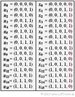 Abschnitt: 1.3 Beispiele binärer Blockcodes A1.