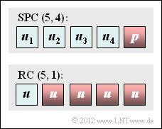 Abschnitt: 1.3 Beispiele binärer Blockcodes Z1.5: SPC (5, 4) vs. RC (5, 1) Zwischen dem Single Parity check Code und dem Repetition Code gleicher Codelänge n besteht eine gewisse Verwandtschaft.