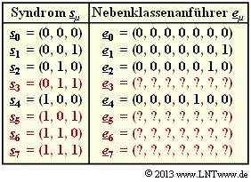 Abschnitt: 1.5 Decodierung linearer Blockcodes A1.11: Syndromdecodierung Zur Decodierung eines (7, 4, 3) Hamming Codes, der durch seine Prüfmatrix gegeben ist, eignet sich auch die Syndromdecodierung.