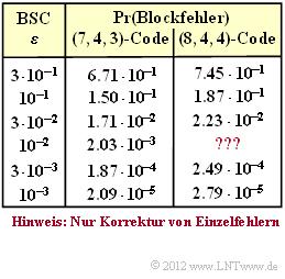Abschnitt: 1.5 Decodierung linearer Blockcodes Z1.