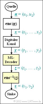 Abschnitt: 1.2 Kanalmodelle und Entscheiderstrukturen A1.4: Maximum Likelihood Entscheidung Wir betrachten das digitale Übertragungssystem entsprechend der Grafik.