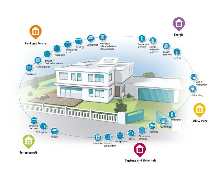 SMART HOME Bleiben Sie mit Ihrem Haus in Verbindung Sie wollen Ihren Sonnenschutz